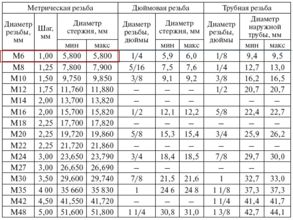 Таблица соответствия наиболее популярных диаметров для метрической, дюймовой и трубной резьб с примером подбора заготовки под резьбу