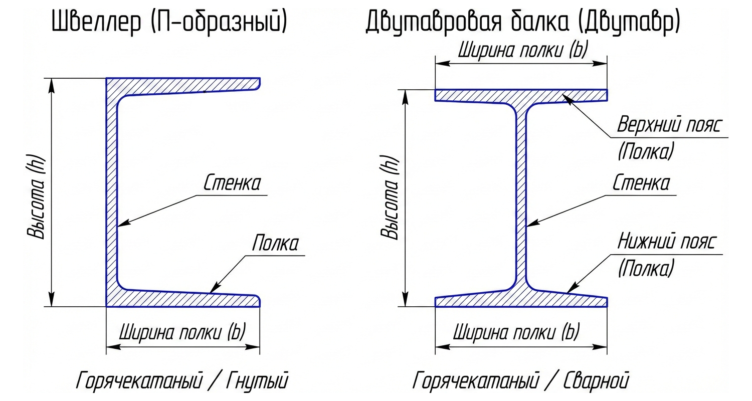 Швеллер и двутавровая балка: расчет прочности и практическое применение