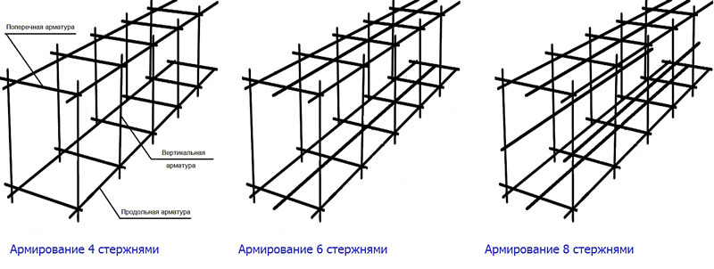Армирование ленточного фундамента