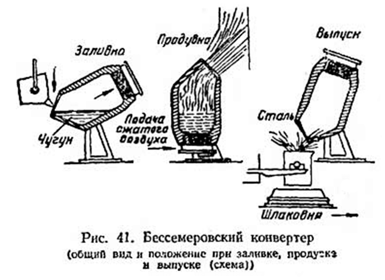 В 1856 году английский изобретатель Генри Бессемер разработал и начал использовать новую технологию изготовления стали