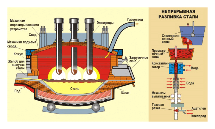 Французский инженер и изобретателем, известным своими достижениями в области металлургии, Поль Эру разработал первую промышленную электросталеплавильную печь в 1888 году