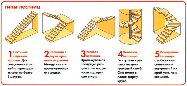 Как рассчитать лестницу на второй этаж: основные параметры расчета. Особенности сложных конструкций