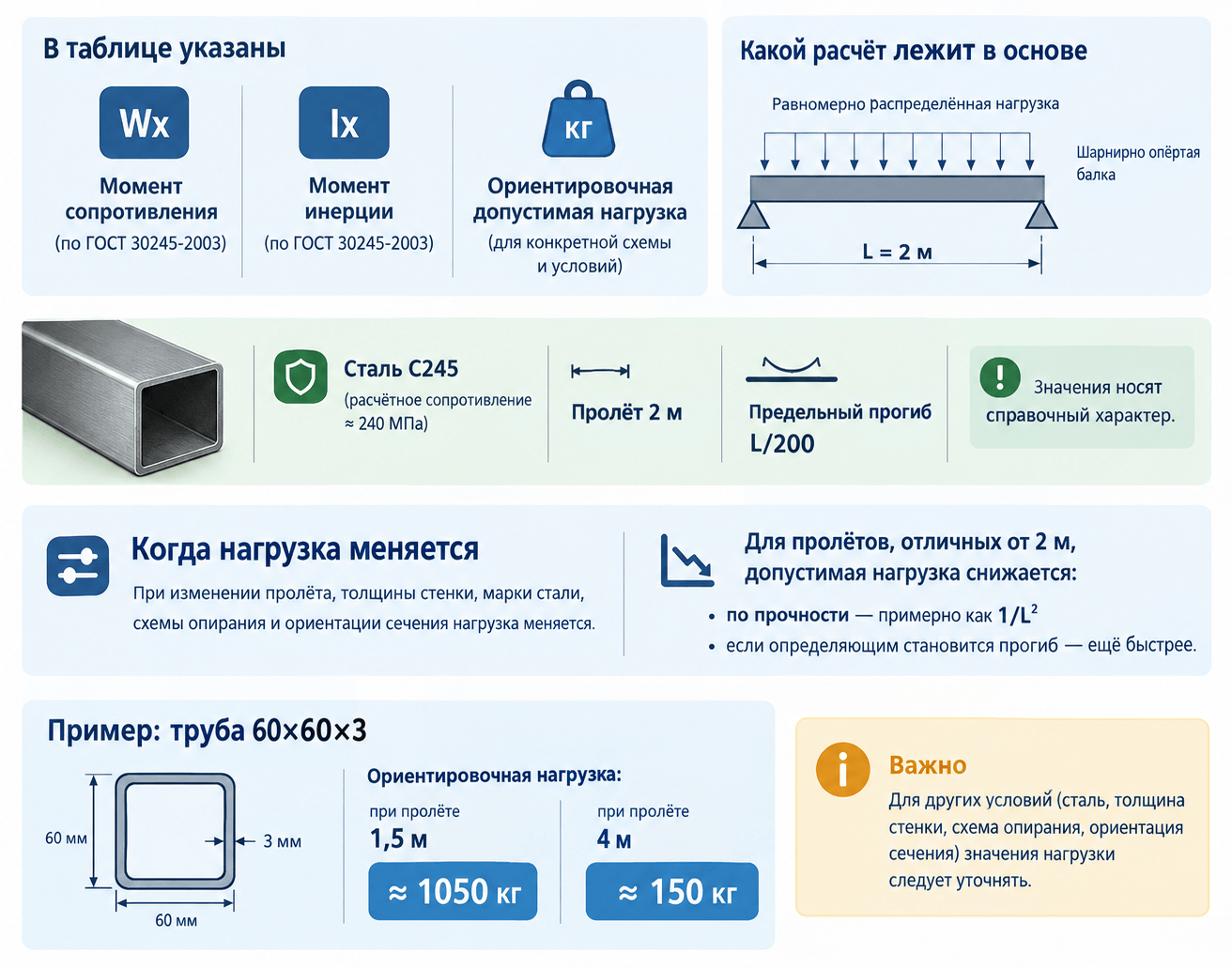 Популярыне размеры профильной трубы: таблица, несущая способность и допустимые нагрузки