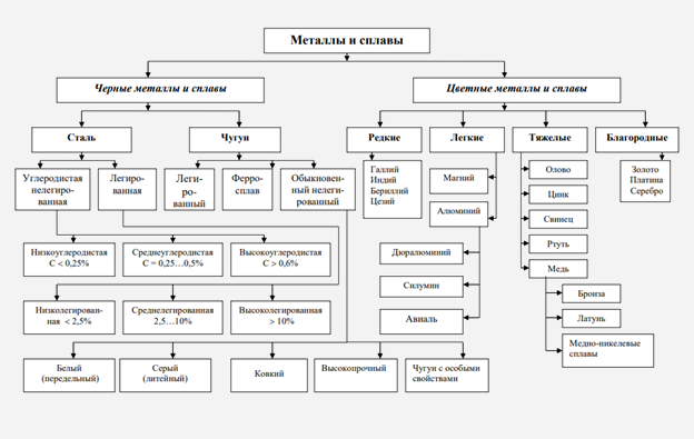 Сплавы металлов