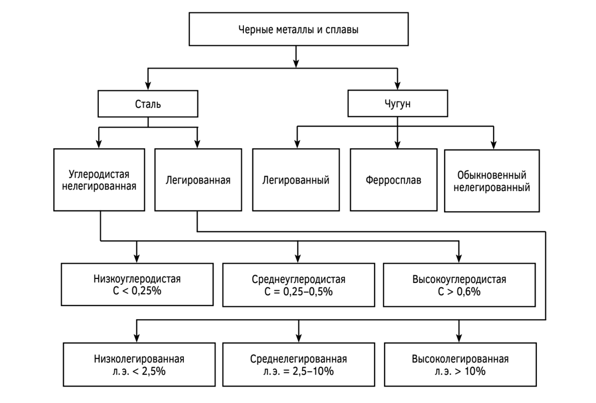 Черный металл — это термин, который используется для обозначения сплавов, содержащих железо (Fe) в качестве основного компонента. Основные категории черных металлов: чугун, сталь и ферросплавы.