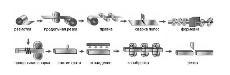 Производство профильных труб по технологии полного цикла