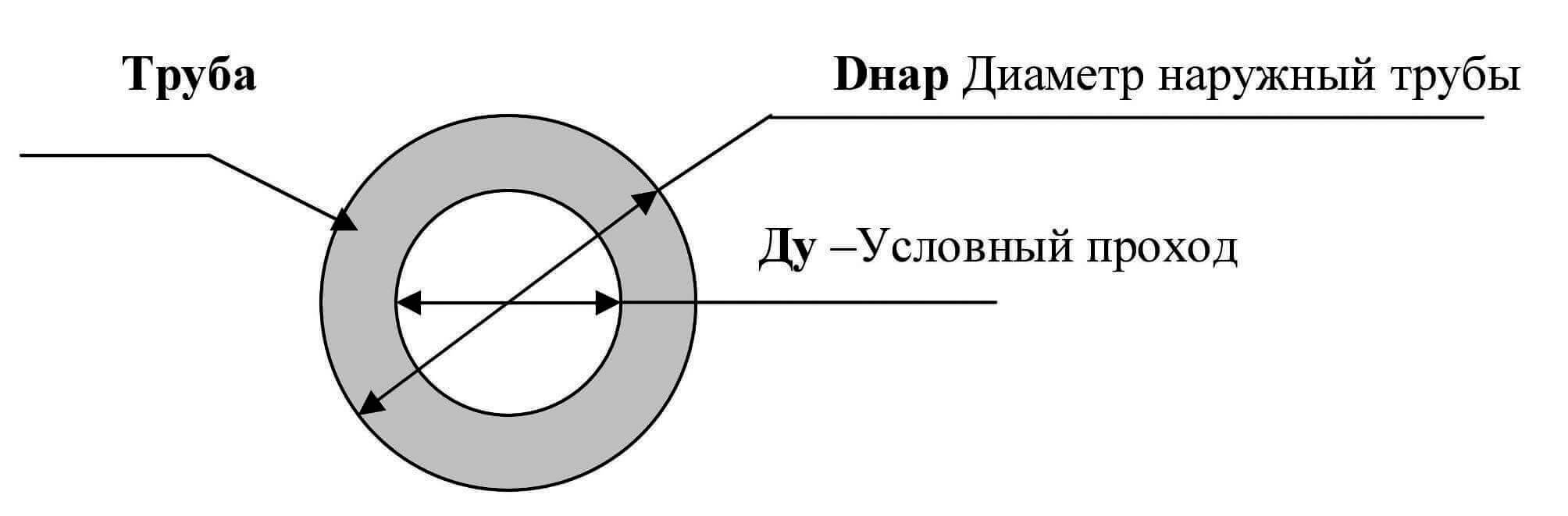 Условный проход (Ду) в круглых металлических трубах