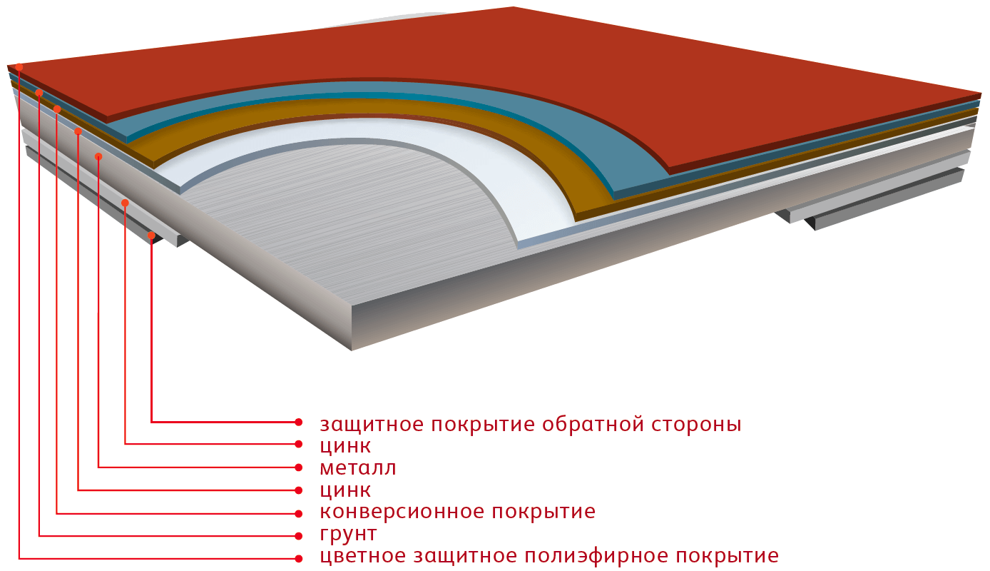 Структура защитных слоев металлопрофиля с полимерным покрытием.