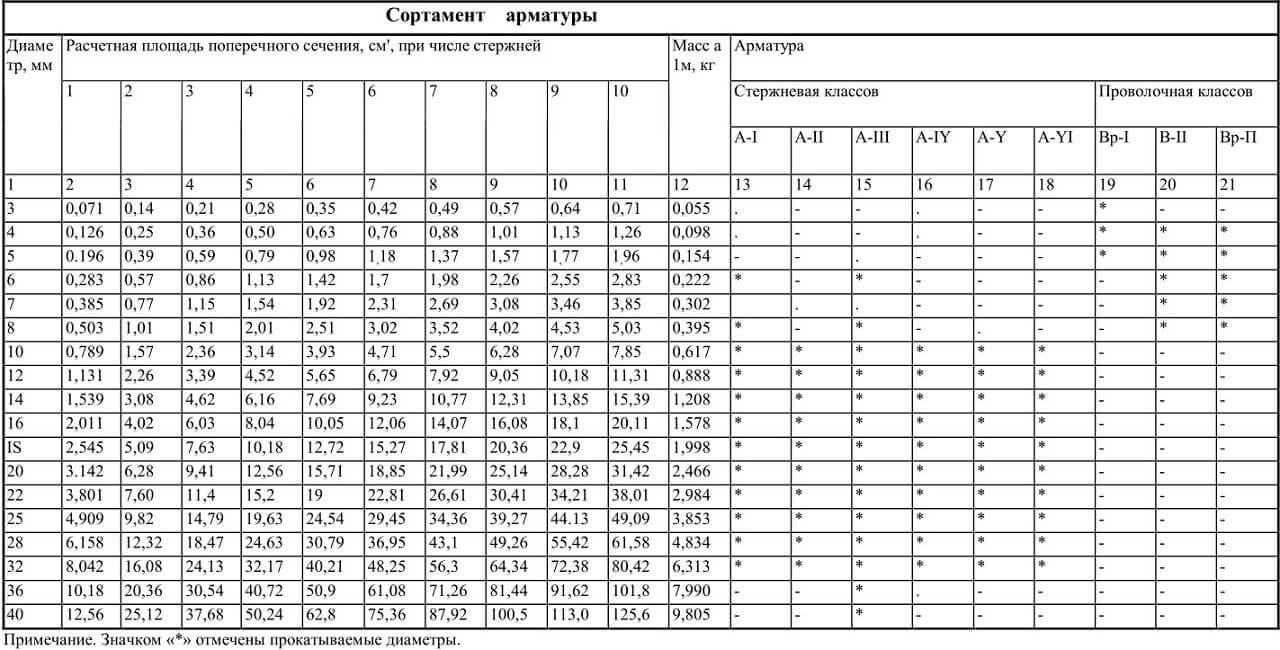 Таблица. Сортамент и площадь поперечного сечения арматуры