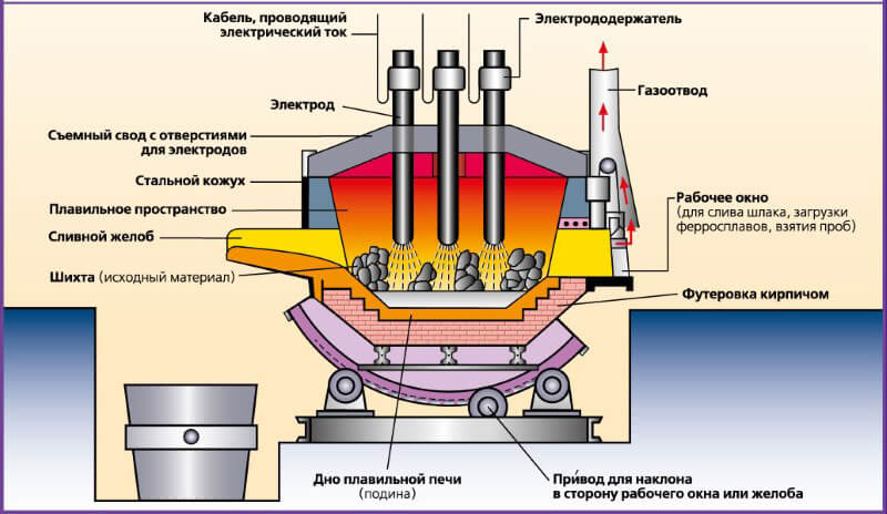 Электросталеплавильное производство стали