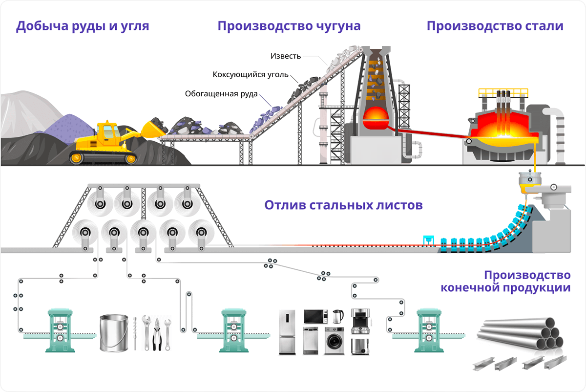 Технологии производства сталей