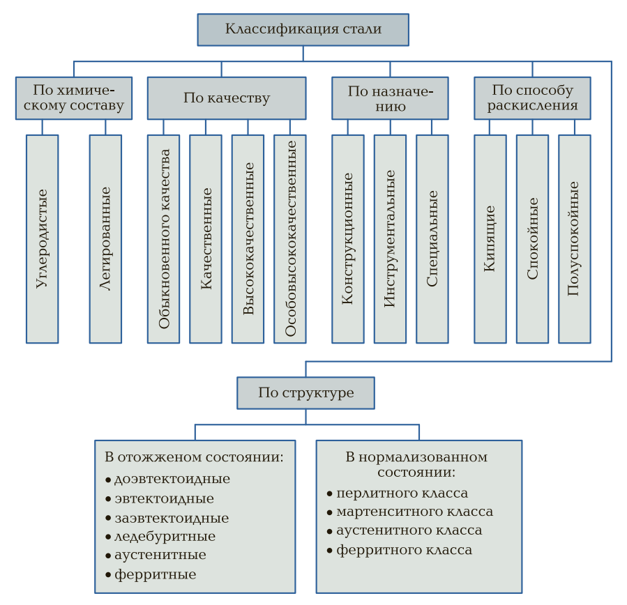 Основные типы или классификация стали