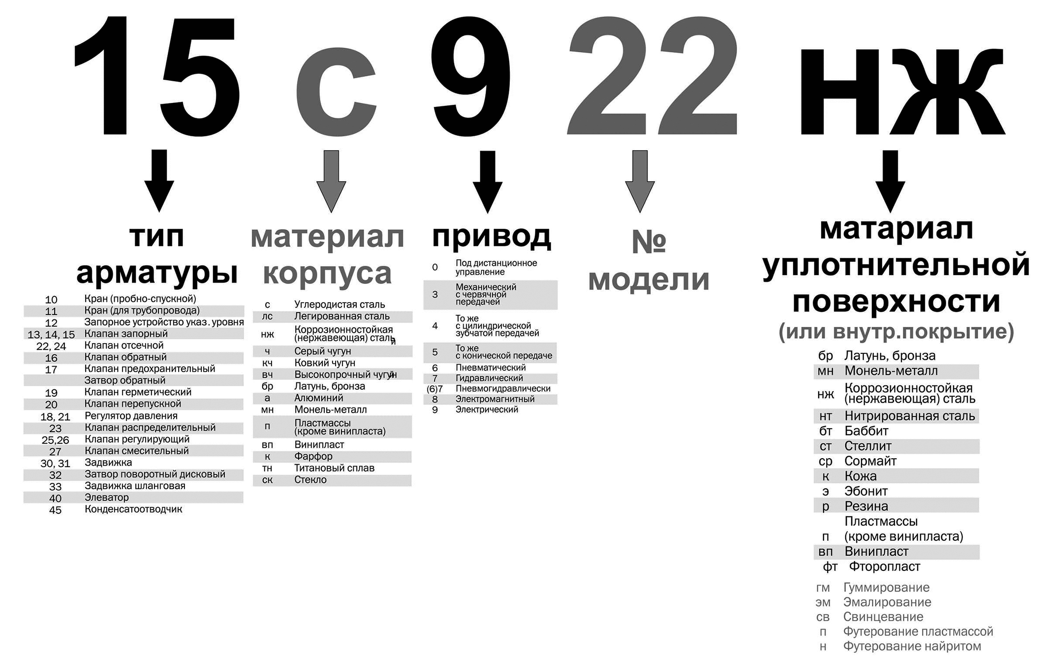 Маркировка трубопроводной арматуры — расшифровка и примеры