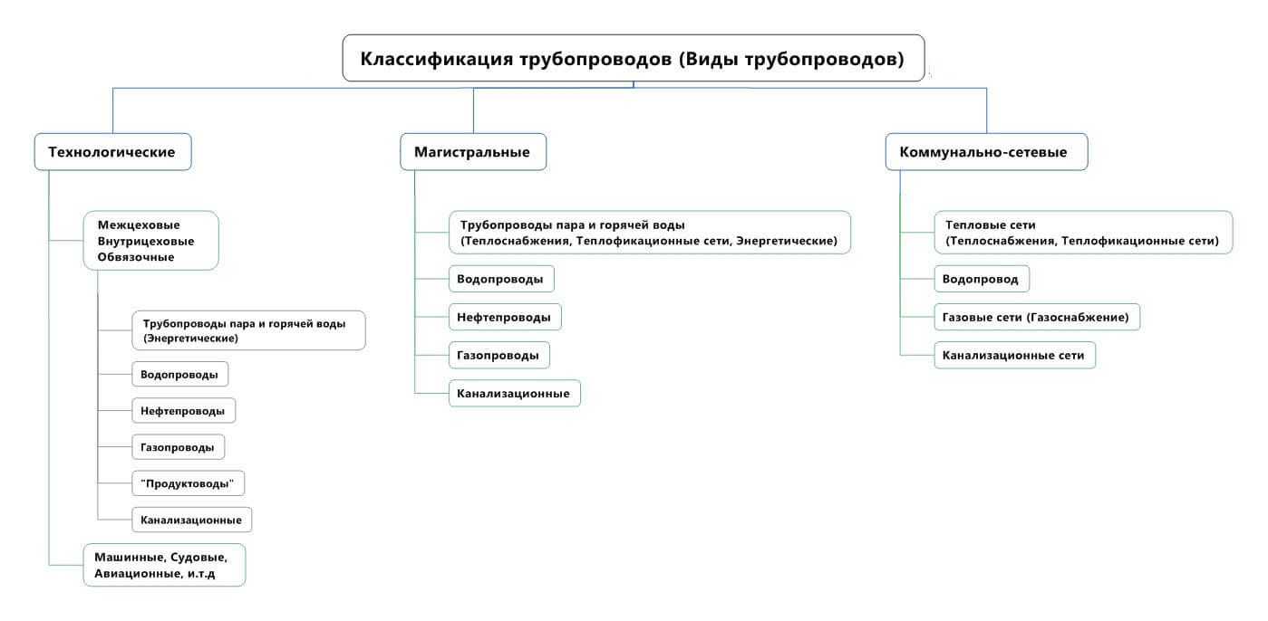 Классификация трубопроводов