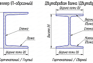 Швеллер или двутавр: сравнение, расчет прочности и применение