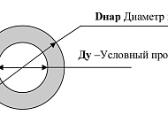Таблица соответствия Ду, DN, резьб и диаметров стальных, полимерных труб по ГОСТ / DIN / EN